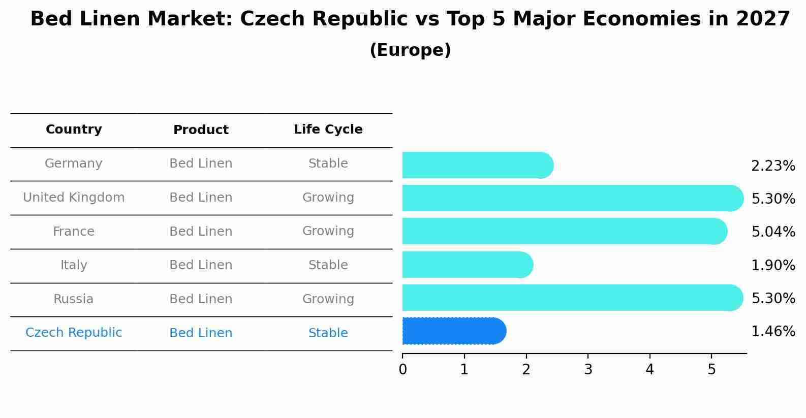 Bed Linen Market: Czech Republic vs Top 5 Major Economies in 2027 (Europe)